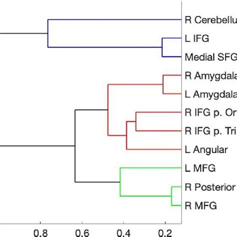 Image result for Dendrogram Excel