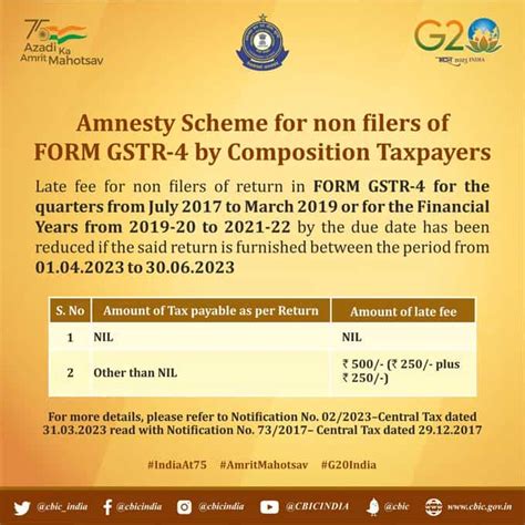 Know About all Active GST Amnesty Schemes