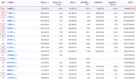 大连银行去年净利8亿已连降2年 计提信用减值损失46亿_腾讯新闻