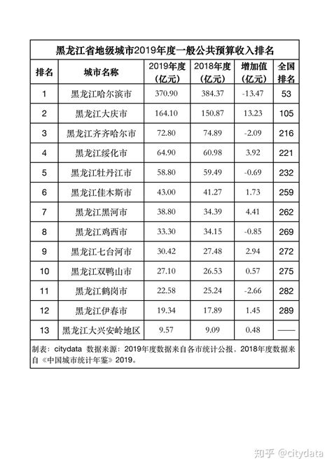 2019年黑龙江哈尔滨市各县市区城镇居民人均收入排名：南岗区最高|城镇居民|人均收入|哈尔滨市_新浪新闻