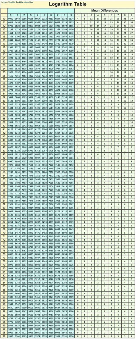 Image result for Log Table Degrees