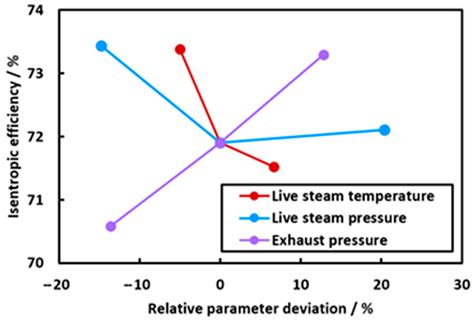 Process Drive Sizing Methodology and Multi-Level Modeling Linking ...