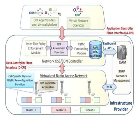 Image result for Virtualised Infrastructure Design