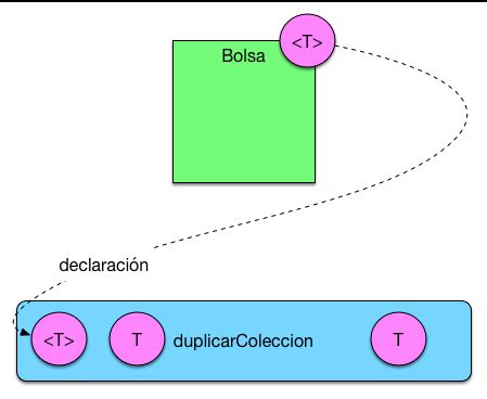 Image result for How to Implement a Generic Method Java