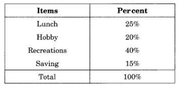 Mrs Verma spends her allowance as per the table given below. Find the ...