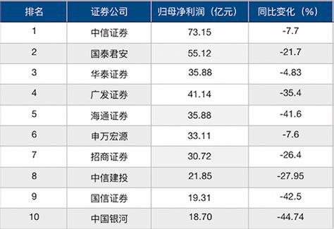 2018证券公司排行榜_券商排名 2018 2018年中国证券公司排名对比(2)_排行榜