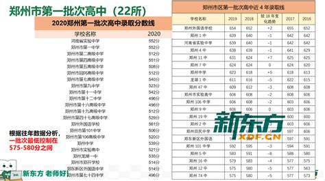 郑州高中录取分数线2022 - 知乎
