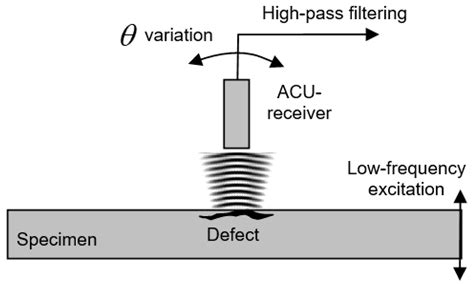 Resonant Airborne Acoustic Emission for Nondestructive Testing and ...