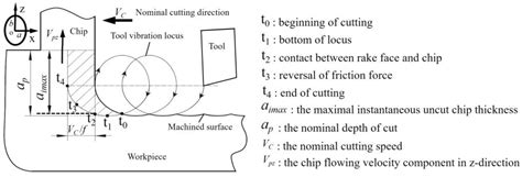 Investigation of Surface Integrity of Selective Laser Melting Additively Manufactured AlSi10Mg ...
