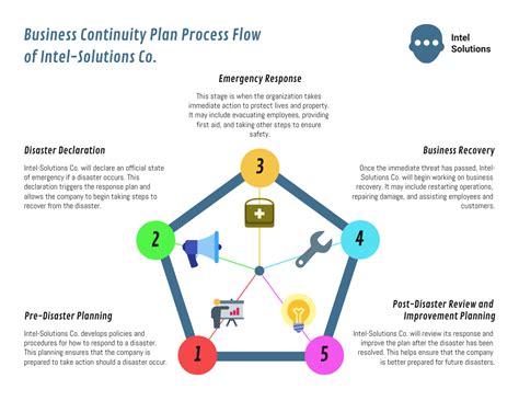 Business Continuity Process Flow 的图像结果