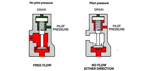 Image result for Flow Control Explained in Hydraulics