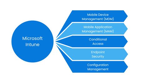 What is Microsoft Intune and How does it Work - Evolvous