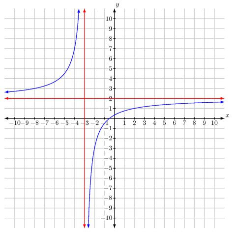 Rational Function Examples 的图像结果