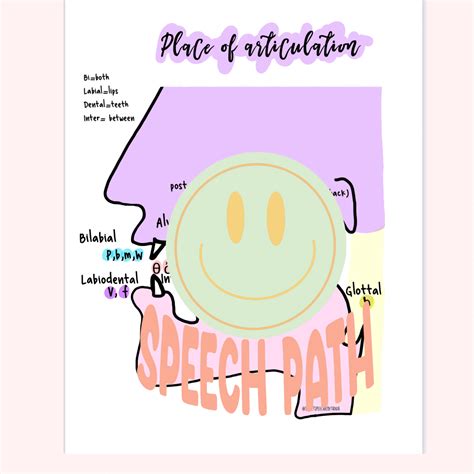 Places of Articulation Diagram / Digital prints – Tania’Sweet Finds