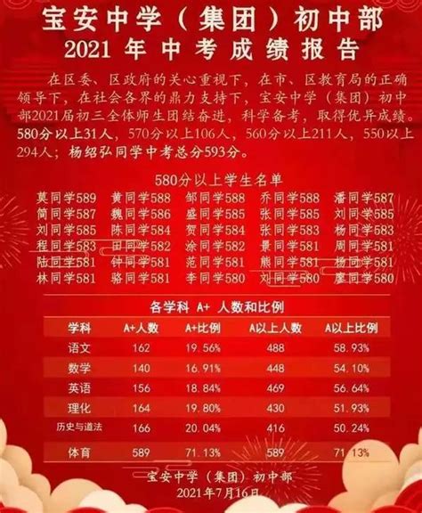 2021年深圳市宝安中学中考成绩升学率(中考喜报)_小升初网