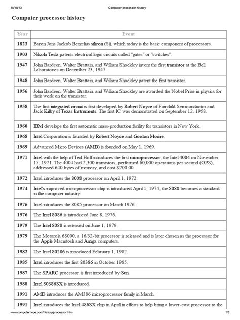 Image result for Computer CPU History