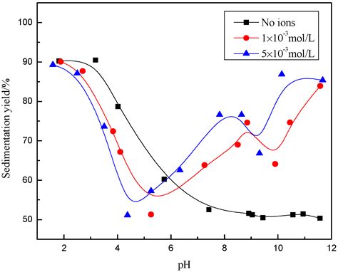 The Effect of Ca2+ and Mg2+ on the Dispersion and Flocculation ...