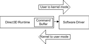 Image result for Direct3D API