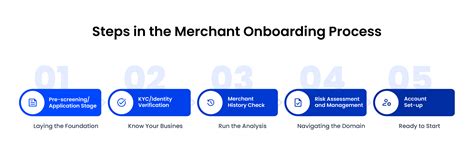 Merchant Onboarding Process, Steps, And Best Practices