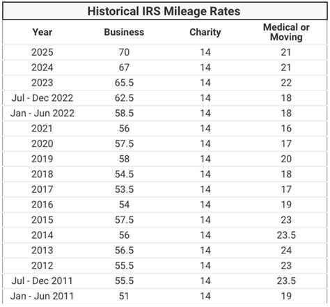 IRS Raises Standard Mileage Rate To 70 Cents for 2025