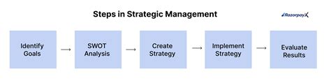 Strategic Management Process 的图像结果