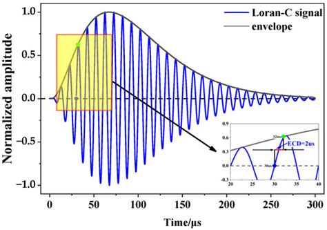 An Envelope-to-Cycle Difference Compensation Method for eLoran Signals ...