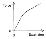 Image result for Yield Point On a Force Extension Graph