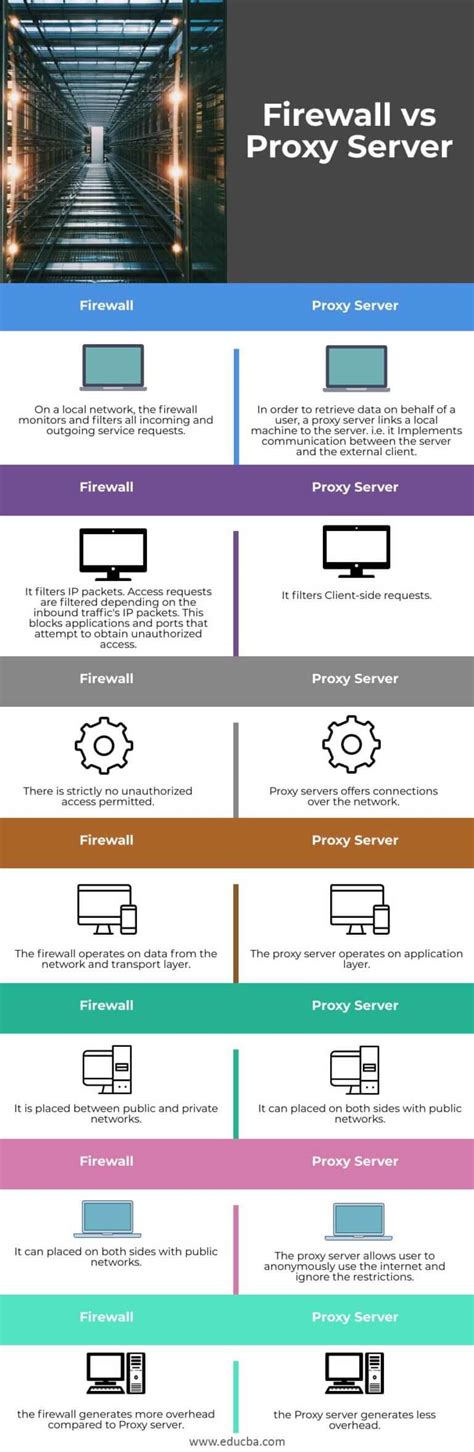 Image result for Difference Between Proxy and Firewall