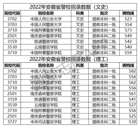 全国警察大学排名及录取分数线一览表：2022年高考多少分能上警校？