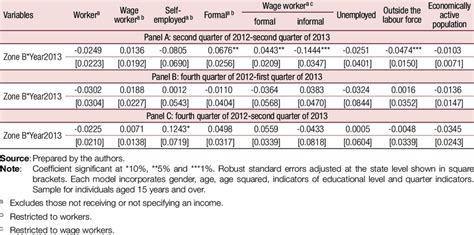 Image result for First-difference Estimator Explained