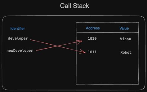 Image result for JavaScript Primitives vs Studio
