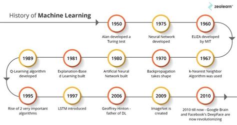 Machine Learning Historia 的图像结果