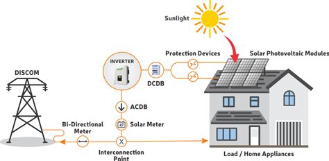 Residential Solar Rooftop | SuryaMitra Renewables Pvt. Ltd.