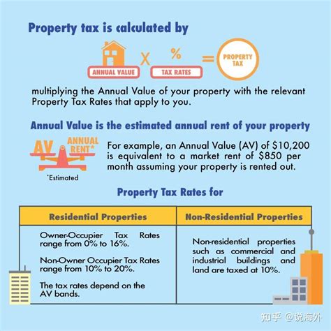 新加坡房产税如何计算和缴纳？一文全读懂 - 知乎