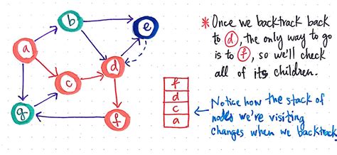 Image result for Graph DFS