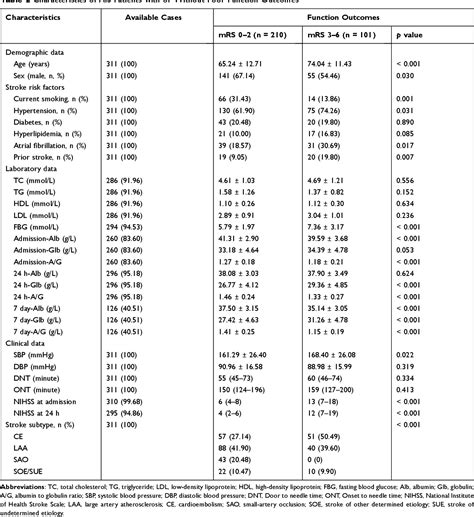 Table 2 from Elevated Albumin to Globulin Ratio on Day 7 is Associated with Improved Function ...