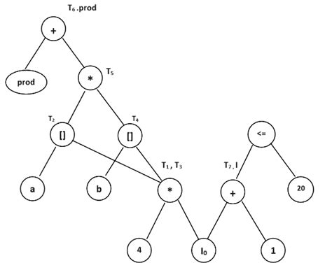 Directed Acyclic Graph (DAG) in Compiler Design - Compiler Design ...