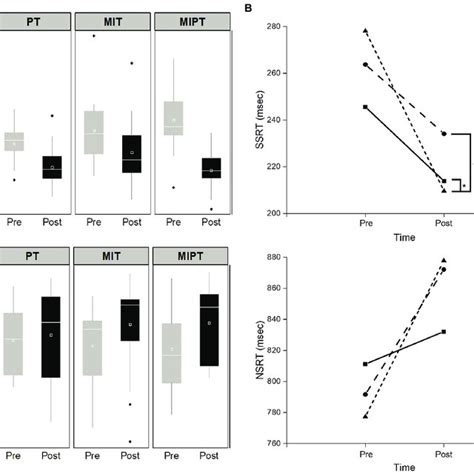 Image result for Stop Signal Reaction Time
