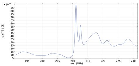 Topological Optimization of Circular SAW Resonators: Overcoming the ...
