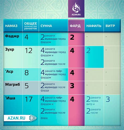 Суннат-намазы до и после обязательных намазов