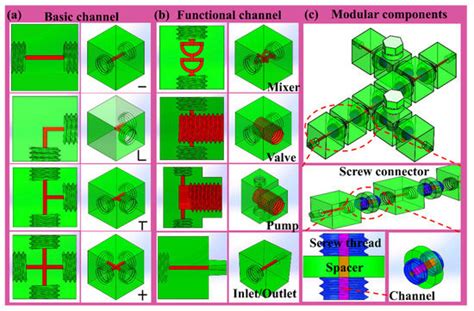 3D Printed Reconfigurable Modular Microfluidic System for Generating ...