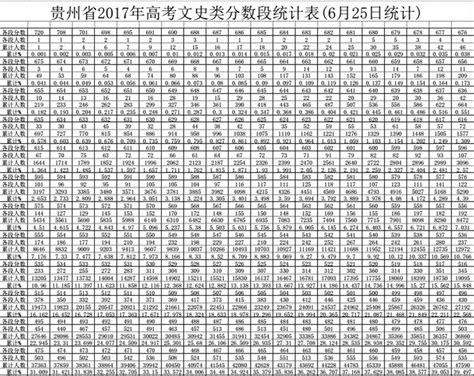 贵州省2016年高考成绩合计总分分数段统计表_word文档在线阅读与下载_免费文档