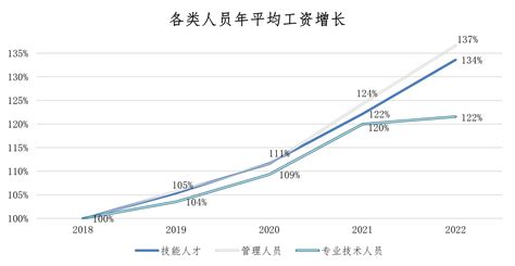 报告：北京白领平均月薪12590元领跑全国 二三线薪资涨幅超一线 | 每经网