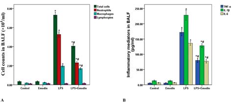 Emodin Ameliorates LPS-Induced Acute Lung Injury, Involving the ...