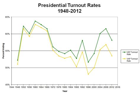 Voter Turnout 的图像结果