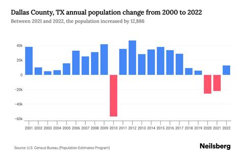 Dallas County, TX Population by Year - 2023 Statistics, Facts & Trends - Neilsberg