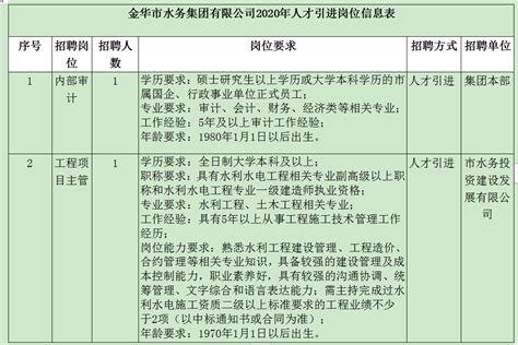 2019年浙江金华市水务集团招聘，面向全国，你能报考哪些招聘岗位呢？_管理