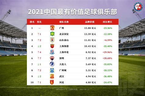 中国十大最有价值足球俱乐部排名更新 广州北京山东包揽前三