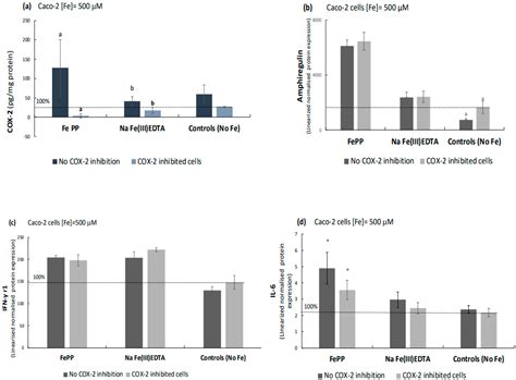 Differential Effects of Iron Chelates vs. Iron Salts on Induction of ...