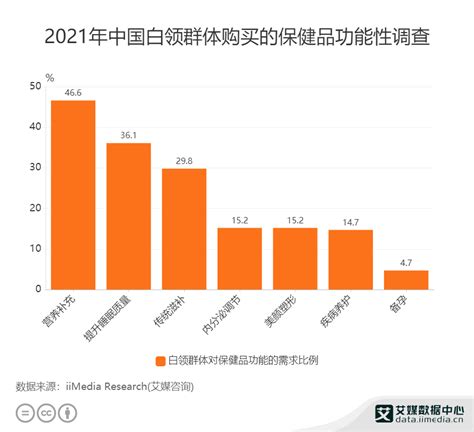 白领群体数据分析：2021年中国31.4%白领群体月均保健品消费金额在301-500元|中国|养生_新浪新闻
